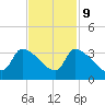 Pawleys Island South tide chart for Thursday, November 9, 2023