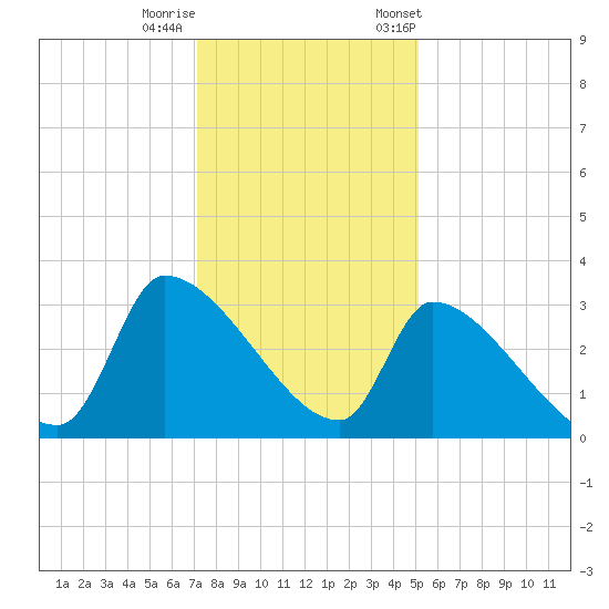 Pawleys Island South tide chart for Sunday, December 10, 2023