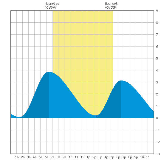 Pawleys Island South tide chart for Monday, December 11, 2023