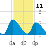 Pawleys Island South tide chart for Monday, December 11, 2023