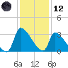 Pawleys Island South tide chart for Tuesday, December 12, 2023