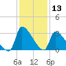 Pawleys Island South tide chart for Wednesday, December 13, 2023