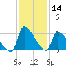 Pawleys Island South tide chart for Thursday, December 14, 2023