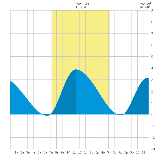 Pawleys Island South tide chart for Sunday, December 17, 2023