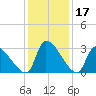 Pawleys Island South tide chart for Sunday, December 17, 2023