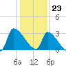 Pawleys Island South tide chart for Saturday, December 23, 2023