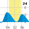 Pawleys Island South tide chart for Sunday, December 24, 2023