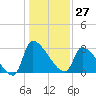 Pawleys Island South tide chart for Wednesday, December 27, 2023