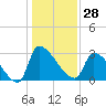 Pawleys Island South tide chart for Thursday, December 28, 2023