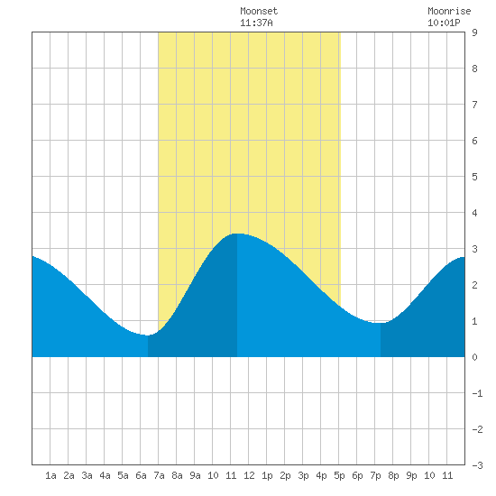 Pawleys Island South tide chart for Saturday, December 2, 2023