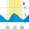 Pawleys Island South tide chart for Saturday, December 2, 2023