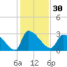 Pawleys Island South tide chart for Saturday, December 30, 2023
