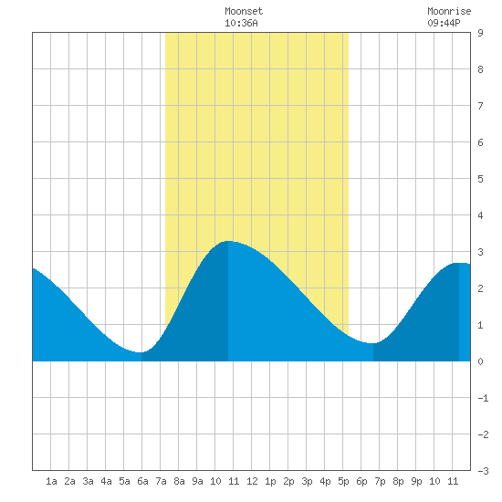 Pawleys Island South tide chart for Sunday, December 31, 2023