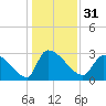 Pawleys Island South tide chart for Sunday, December 31, 2023