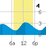 Pawleys Island South tide chart for Monday, December 4, 2023