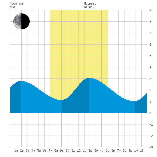 Pawleys Island South tide chart for Tuesday, December 5, 2023