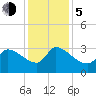 Pawleys Island South tide chart for Tuesday, December 5, 2023