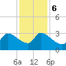 Pawleys Island South tide chart for Wednesday, December 6, 2023