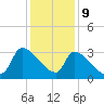 Pawleys Island South tide chart for Saturday, December 9, 2023
