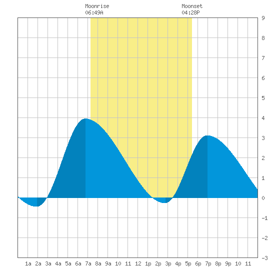 Pawleys Island South tide chart for Wednesday, January 10, 2024