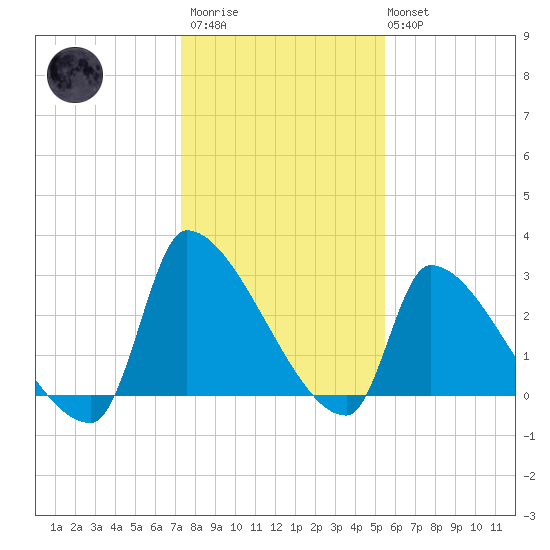Pawleys Island South tide chart for Thursday, January 11, 2024