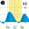 Pawleys Island South tide chart for Thursday, January 11, 2024