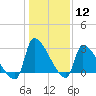 Pawleys Island South tide chart for Friday, January 12, 2024