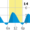 Pawleys Island South tide chart for Sunday, January 14, 2024