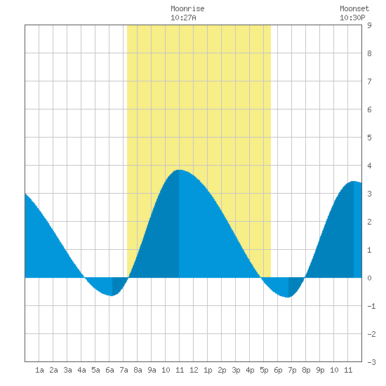Pawleys Island South tide chart for Monday, January 15, 2024