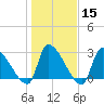 Pawleys Island South tide chart for Monday, January 15, 2024