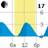 Pawleys Island South tide chart for Wednesday, January 17, 2024