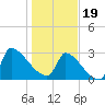 Pawleys Island South tide chart for Friday, January 19, 2024