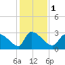 Pawleys Island South tide chart for Monday, January 1, 2024