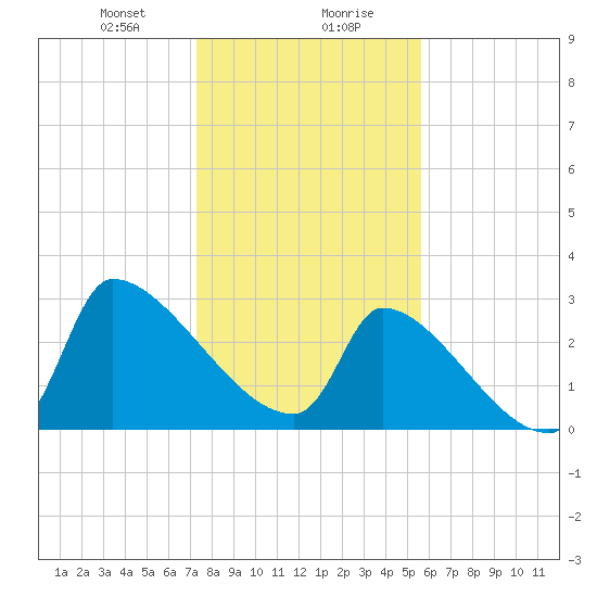 Pawleys Island South tide chart for Saturday, January 20, 2024