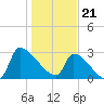 Pawleys Island South tide chart for Sunday, January 21, 2024