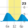 Pawleys Island South tide chart for Tuesday, January 23, 2024