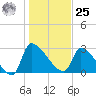 Pawleys Island South tide chart for Thursday, January 25, 2024