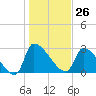 Pawleys Island South tide chart for Friday, January 26, 2024
