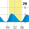 Pawleys Island South tide chart for Sunday, January 28, 2024