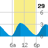 Pawleys Island South tide chart for Monday, January 29, 2024