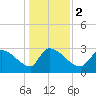 Pawleys Island South tide chart for Tuesday, January 2, 2024