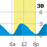 Pawleys Island South tide chart for Tuesday, January 30, 2024
