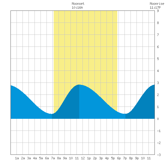 Pawleys Island South tide chart for Wednesday, January 31, 2024