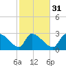 Pawleys Island South tide chart for Wednesday, January 31, 2024