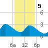 Pawleys Island South tide chart for Friday, January 5, 2024