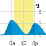 Pawleys Island South tide chart for Tuesday, January 9, 2024