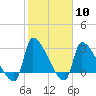 Pawleys Island South tide chart for Saturday, February 10, 2024