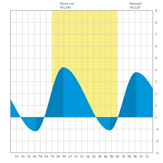 Pawleys Island South tide chart for Sunday, February 11, 2024