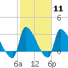 Pawleys Island South tide chart for Sunday, February 11, 2024
