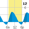 Pawleys Island South tide chart for Monday, February 12, 2024